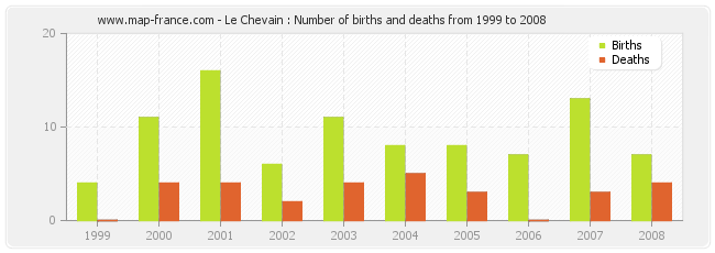 Le Chevain : Number of births and deaths from 1999 to 2008